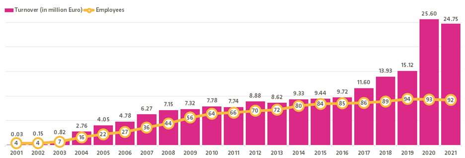 Facturación de Cipsoft por año desde 2001 hasta 2021. Sus ganancias tuvieron un gran incremento en 2021